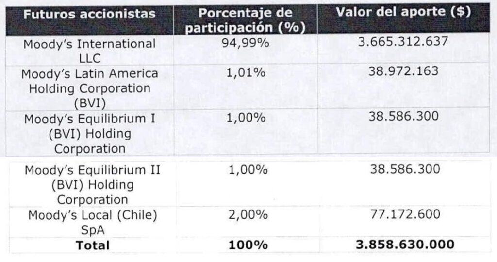 Primicia | Moody’s creará calificadora de riesgo local en Colombia: recibió luz verde para su constitución Primicia | Moody’s creará calificadora de riesgo local en Colombia: recibió luz verde para su constitución