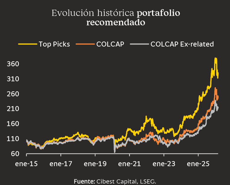 Cibest Capital reveló sus acciones favoritas en Bolsa de Colombia para invertir en abril: estas son las recomendadas Cibest Capital reveló sus acciones favoritas en Bolsa de Colombia para invertir en abril: estas son las recomendadas