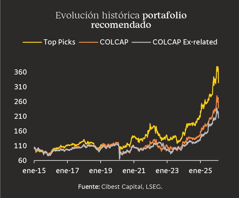 Acción de Terpel en la Bolsa de Colombia ingresó al portafolio recomendado por Cibest Capital Acción de Terpel en la Bolsa de Colombia ingresó al portafolio recomendado por Cibest Capital