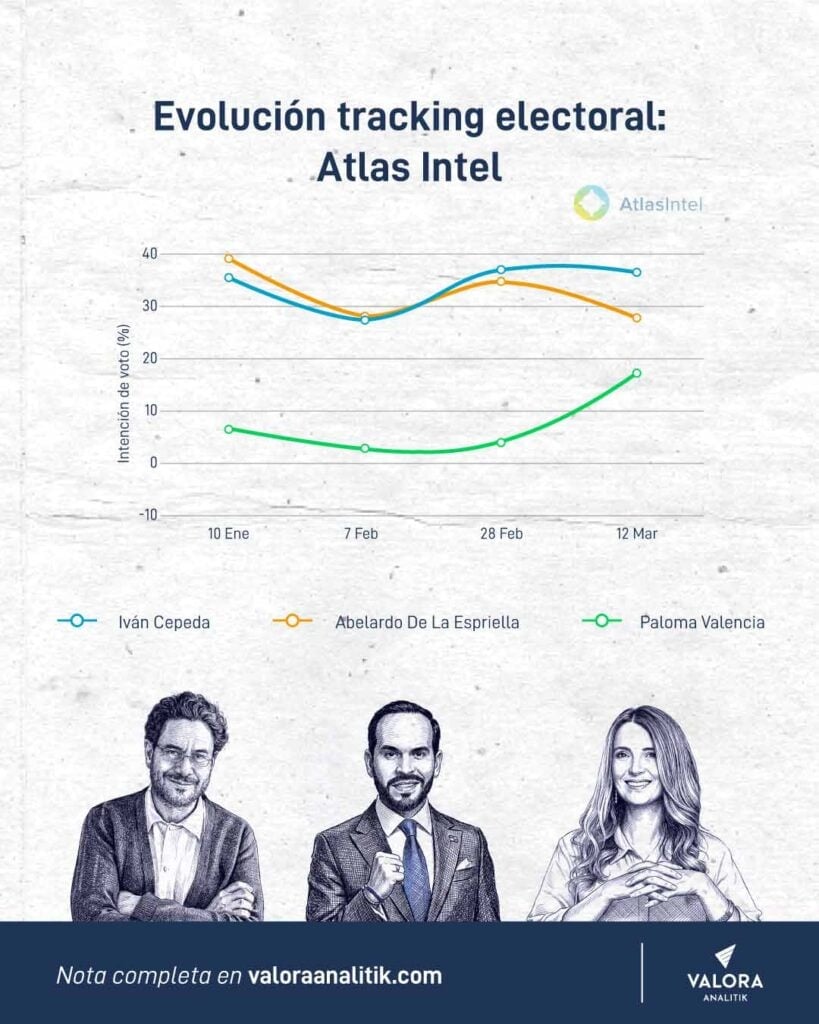 Análisis | Abelardo se dispersa, Paloma Valencia crece y Cepeda pierde margen para ganar en primera vuelta Evolución-tracking-electoral-Atlas-Intel.jpg