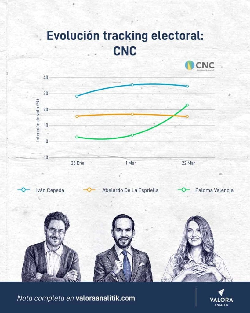 Análisis | Abelardo se dispersa, Paloma Valencia crece y Cepeda pierde margen para ganar en primera vuelta Evolución CNC.