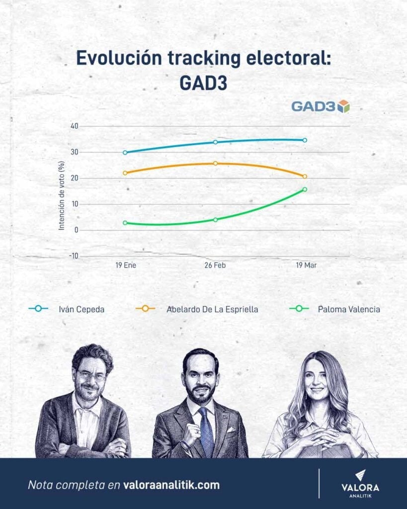 Análisis | Abelardo se dispersa, Paloma Valencia crece y Cepeda pierde margen para ganar en primera vuelta Evolución GAD3