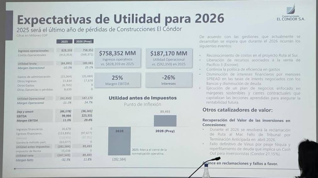 El Cóndor reveló las acciones para recuperarse financieramente tras no haber distribuido utilidades por pérdidas El Cóndor reveló las acciones para recuperarse financieramente tras no haber distribuido utilidades por pérdidas