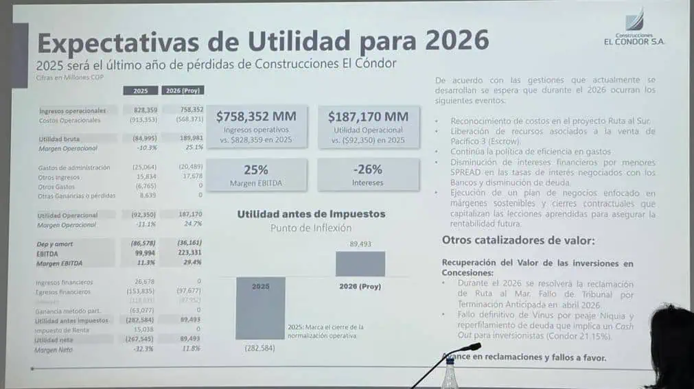 El Cóndor reveló las acciones para recuperarse financieramente tras no haber distribuido utilidades por pérdidas Expectativas de utilidad 2026 El Cóndor
