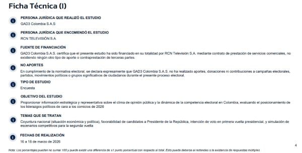 Paloma Valencia e Iván Cepeda quedan en empate técnico para segunda vuelta presidencial de Colombia 2026 Ficha tecnica encuesta Marzo GAD3