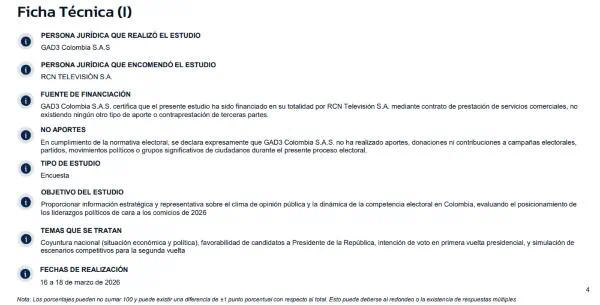 Paloma Valencia e Iván Cepeda quedan en empate técnico para segunda vuelta presidencial de Colombia 2026 Ficha tecnica encuesta Marzo GAD3