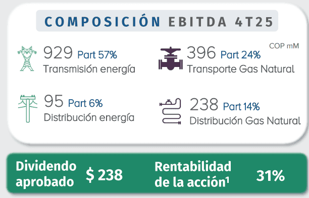 Utilidades del Grupo Energía Bogotá en 2025 crecieron 27,2 % y se ubicaron en más de $3,3 billones