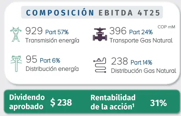 Utilidades del Grupo Energía Bogotá en 2025 crecieron 27,2 % y se ubicaron en más de $3,3 billones Utilidades del Grupo Energía Bogotá en 2025 crecieron 27,2 % y se ubicaron en más de $3,3 billones