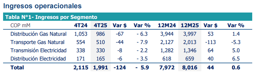 Utilidades del Grupo Energía Bogotá en 2025 crecieron 27,2 % y se ubicaron en más de $3,3 billones