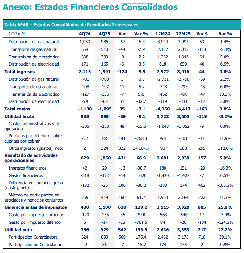 Utilidades del Grupo Energía Bogotá en 2025 crecieron 27,2 % y se ubicaron en más de $3,3 billones