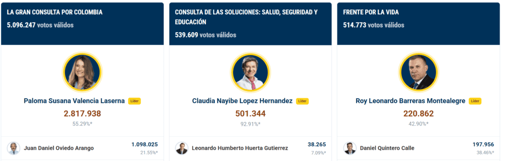 Ahora | Roy Barreras le ganó el pulso a Daniel Quintero en la consulta de la izquierda, pero fue el de peor resultado en la jornada Ganador Roy Barreras consulta de izquierda