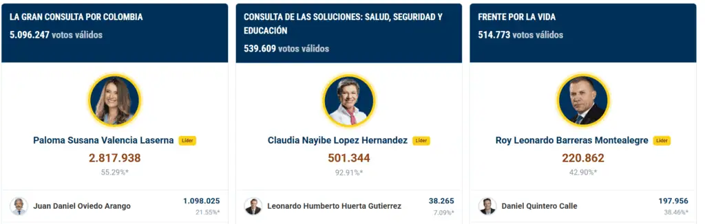 Ahora | Roy Barreras le ganó el pulso a Daniel Quintero en la consulta de la izquierda, pero fue el de peor resultado en la jornada Ganador Roy Barreras consulta de izquierda