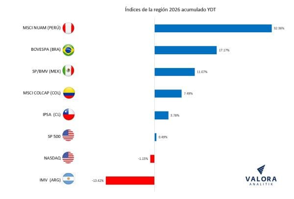 Bolsa de Colombia tuvo fuerte retroceso en febrero y crecimiento acumulado en lo corrido del año se desplomó índice región 2026 bolsa de Colombia