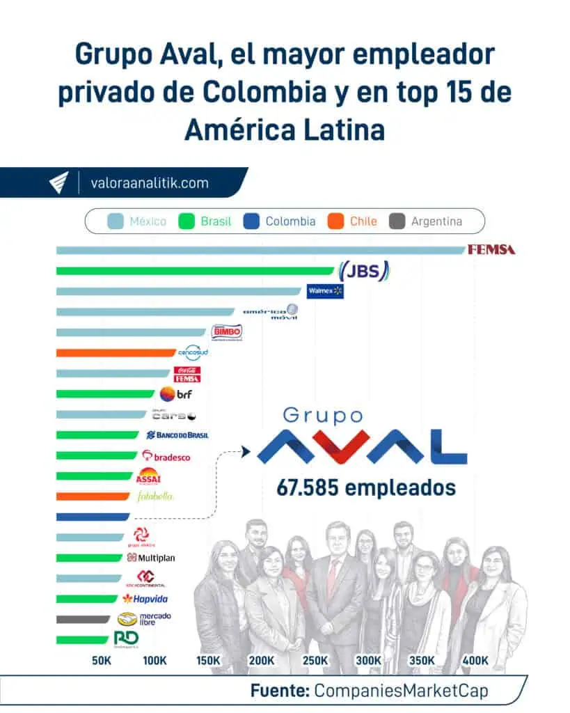 Grupo Aval se consolida como el mayor empleador privado de Colombia Grupo Aval, mayor empleador privado de Colombia