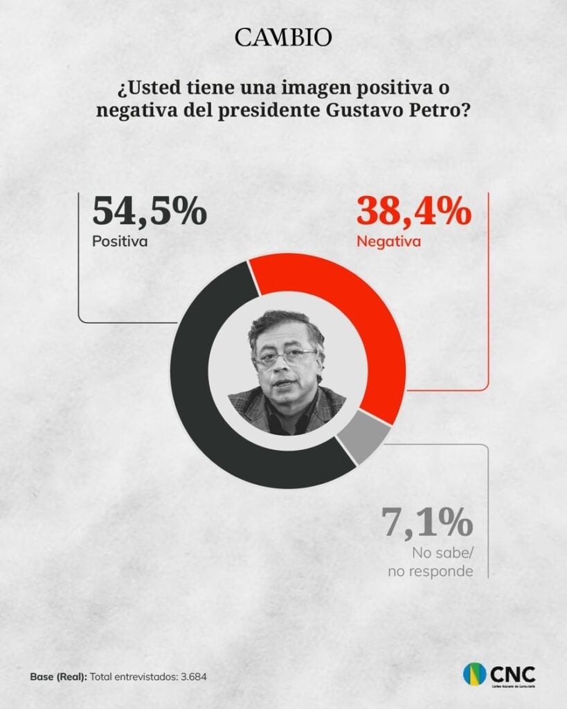Imagen Gustavo Petro Encuesta CNC: Iván Cepeda lidera diferentes escenarios de primera y segunda vuelta; Claudia López se posiciona como tercería