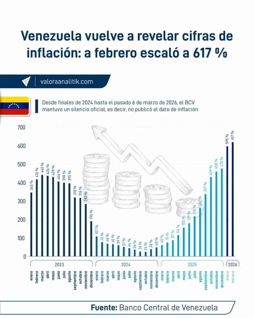 Tras años de datos a oscuras, Venezuela volvió a publicar datos de inflación: a febrero de 2026 ya va en 617 % anualizada Tras años de datos a oscuras, Venezuela volvió a publicar datos de inflación: a febrero de 2026 ya va en 617 % anualizada