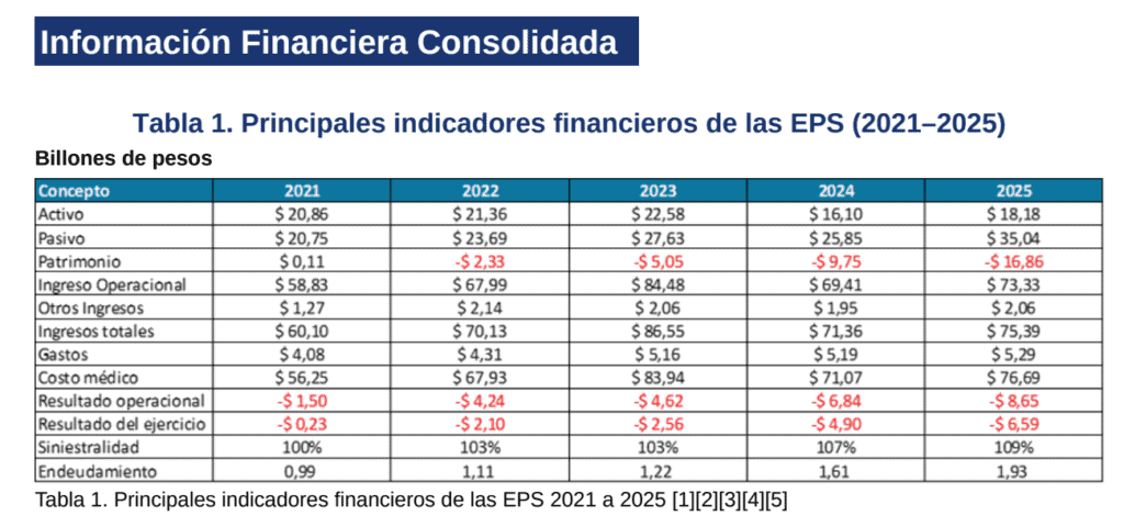 Sistema de salud colombiano acumuló pérdidas por $6,5 billones en 2025; no hay claridad sobre cifras de Nueva EPS Información financiera consolidada