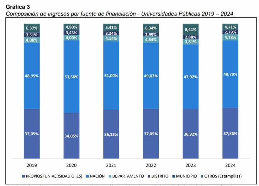 Ingresos por fuente de financiación universidades públicas año a año Ingresos por fuente de financiación universidades públicas año a año