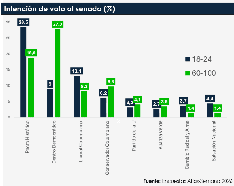 Intención de voto al Senado