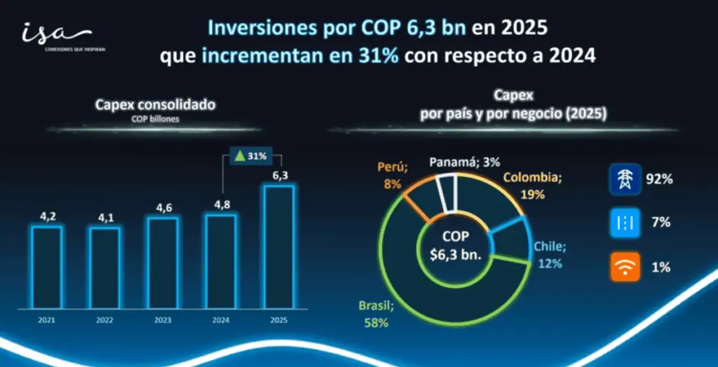 ISA confirmó que Air-e le debe $464.000 millones; busca salidas ante crisis de la empresa del Caribe ISA confirmó que Air-e le debe $464.000 millones; busca salidas ante crisis de la empresa del Caribe