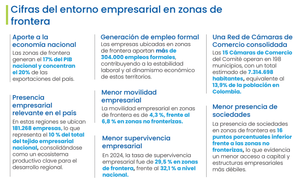 Empresarios del sur de Colombia le piden a Petro declarar emergencia económica por crisis en frontera con Ecuador La frontera en cifras