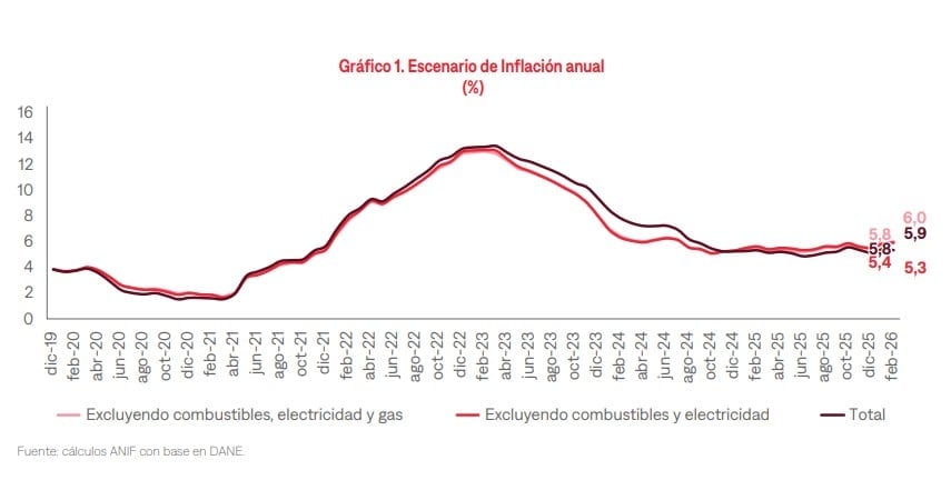 Los datos que confirmarían que el salario mínimo sí le está pegando a la inflación en Colombia