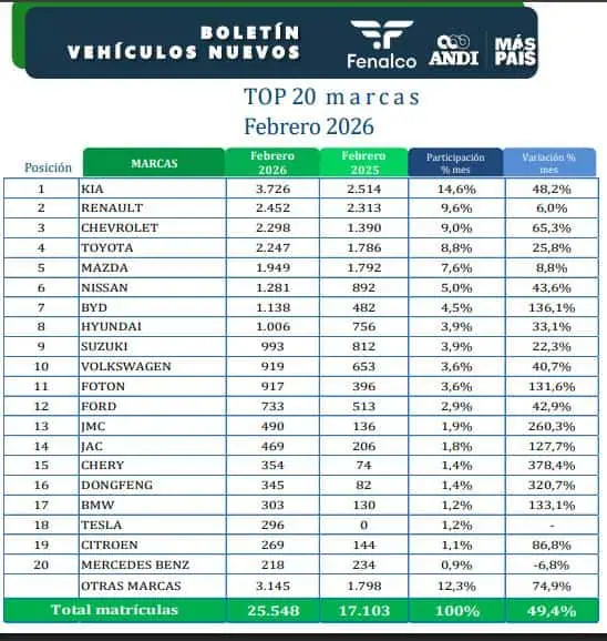 Tesla ya impulsa fuertes ventas de autos eléctricos en Colombia: 11,8 % ya son de la empresa de Elon Musk Tesla ya impulsa fuertes ventas de autos eléctricos en Colombia: 11,8 % ya son de la empresa de Elon Musk