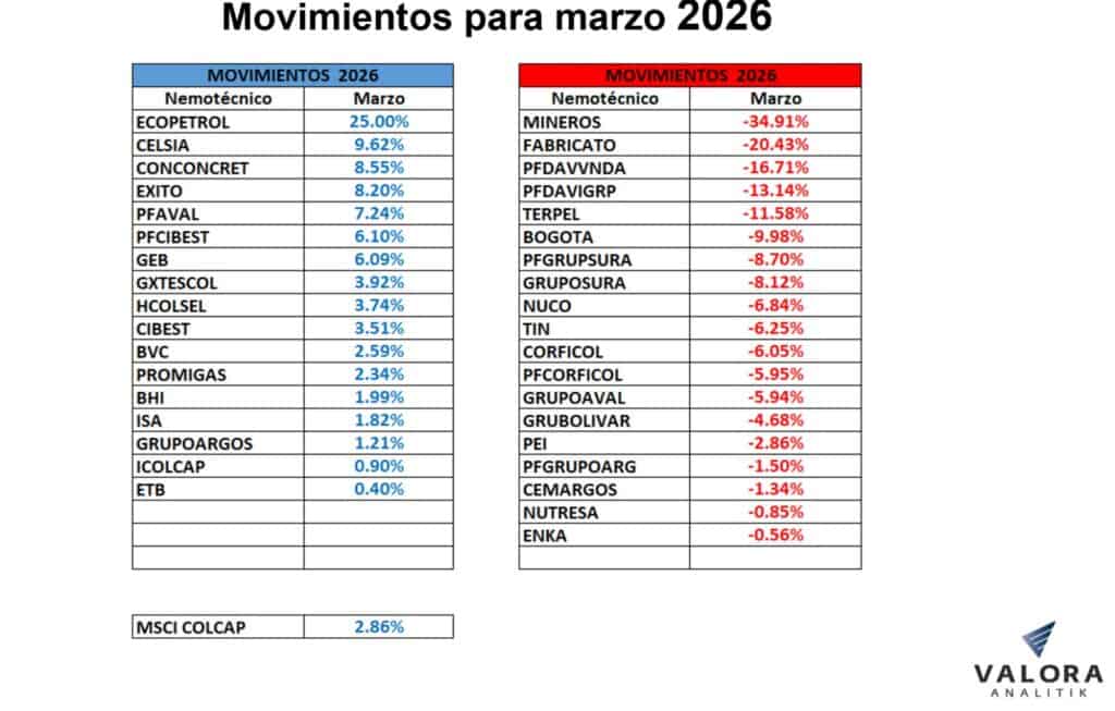 Bolsa de Colombia volvió a terreno positivo en marzo: este es el ranking de las acciones más valorizadas Movimientos Bolsa Colombia marzo 2026