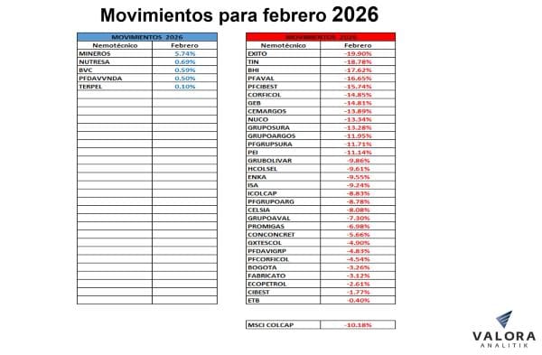 Bolsa de Colombia tuvo fuerte retroceso en febrero y crecimiento acumulado en lo corrido del año se desplomó Movimientos Bolsa de Colombia febrero 2026