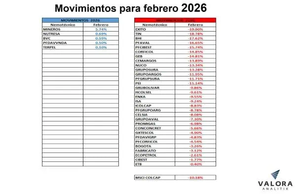 Bolsa de Colombia tuvo fuerte retroceso en febrero y crecimiento acumulado en lo corrido del año se desplomó Movimientos Bolsa de Colombia febrero 2026