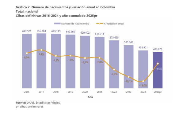 Cifra de nacimientos en Colombia durante 2025 fue la más baja en 10 años; defunciones aumentaron Nacimientos Colombia 2025