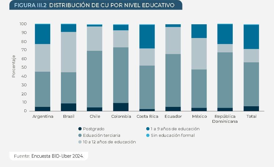 Uber, el salvavidas financiero para miles de hogares en América Latina: así es el impacto de la plataforma Nivel educativo conductores Uber