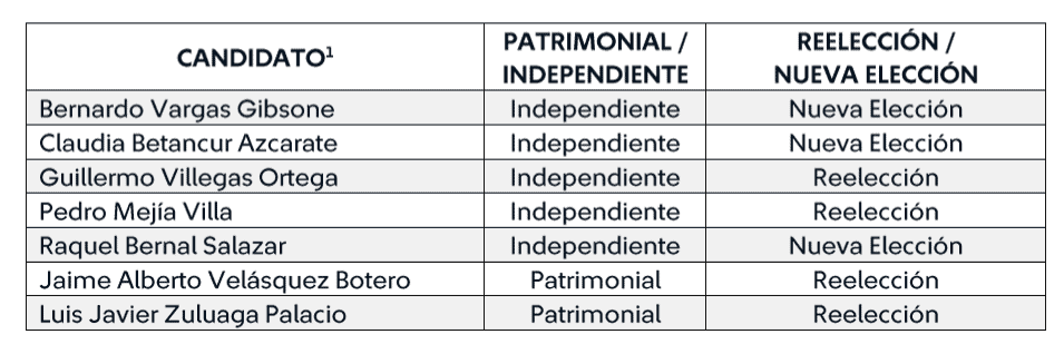 Dividendo de Grupo Sura se dispara; hay cambios en Junta y perspectivas para 2026 Nueva Junta de Grupo Sura