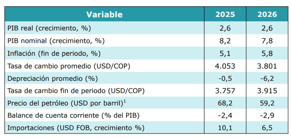 Gobierno Petro reconoce que Colombia tendrá inflación más alta en 2026: cambio se da tras alza del salario mínimo Nuevos supuesto macro Plan Financiero 2026