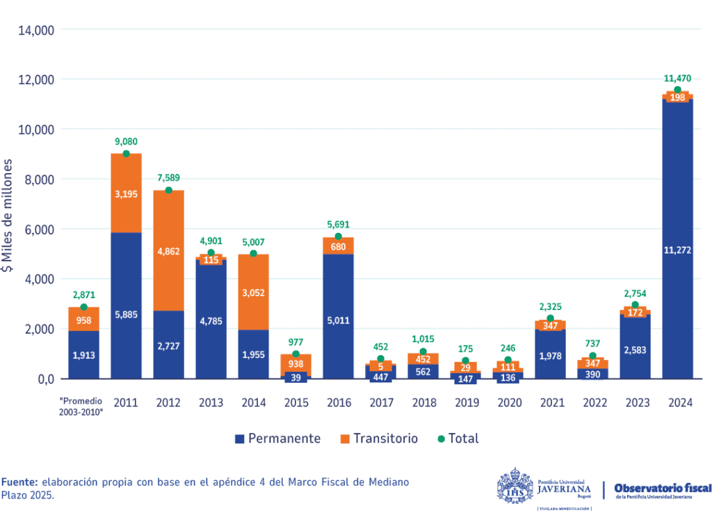En plena crisis fiscal, el Congreso aprobó leyes con un costo billonario que ponen en jaque la sostenibilidad del Estado crisis fiscal
