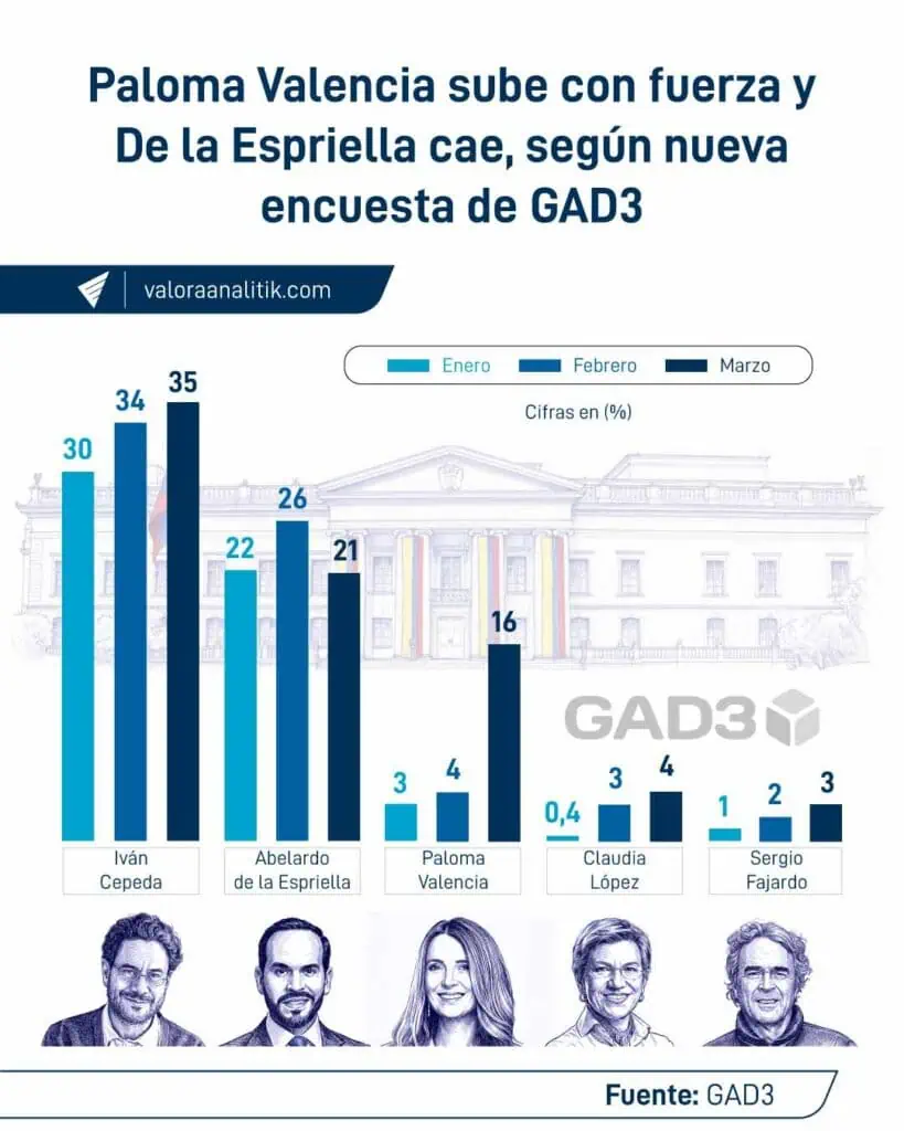 Nueva encuesta GAD3: Paloma Valencia repunta con fuerza, mientras De la Espriella cae; Cepeda se mantiene líder Nueva encuesta GAD3