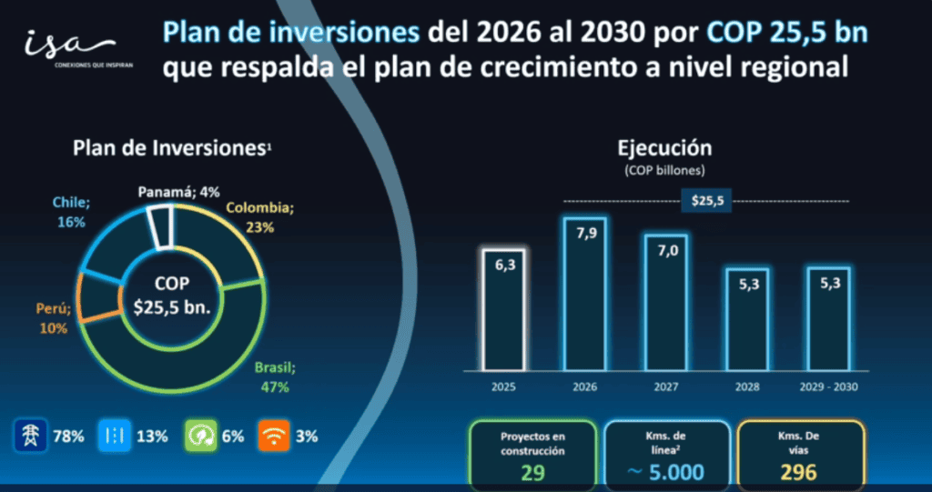 ISA confirmó que Air-e le debe $464.000 millones; busca salidas ante crisis de la empresa del Caribe ISA confirmó que Air-e le debe $464.000 millones; busca salidas ante crisis de la empresa del Caribe