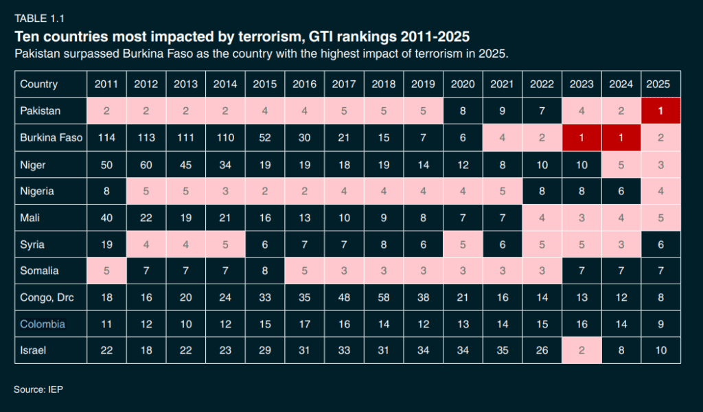 Colombia vuelve al top 10 mundial de terrorismo tras repunte de violencia, según índice global Posición de los países más afectados por el terrorismo