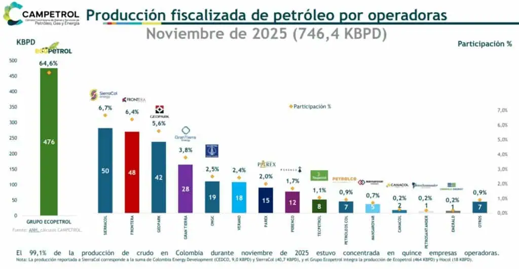 Frontera Energy se inclina por propuesta de GeoPark para comprar sus activos, pese a oferta de Parex Producción de petróleo