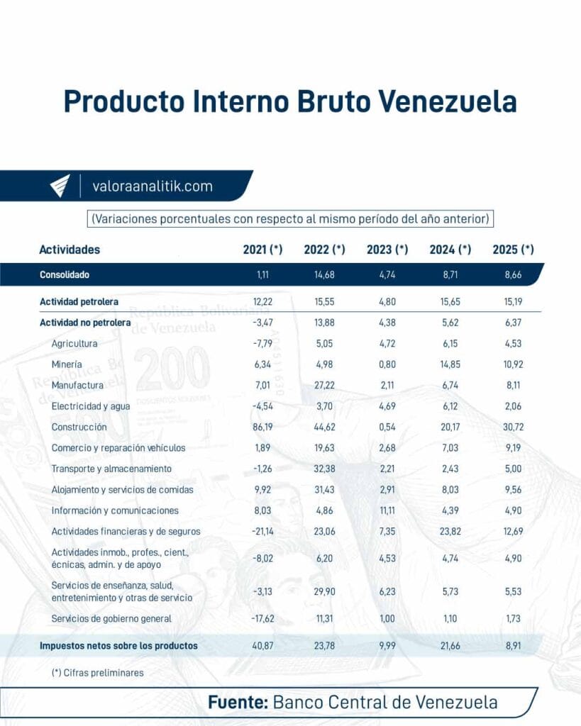Producto-Interno-Bruto-Venezuela-100kb.jpg Fedecámaras: las mayores oportunidades en Venezuela están en las regiones y en construcción de infraestructura
