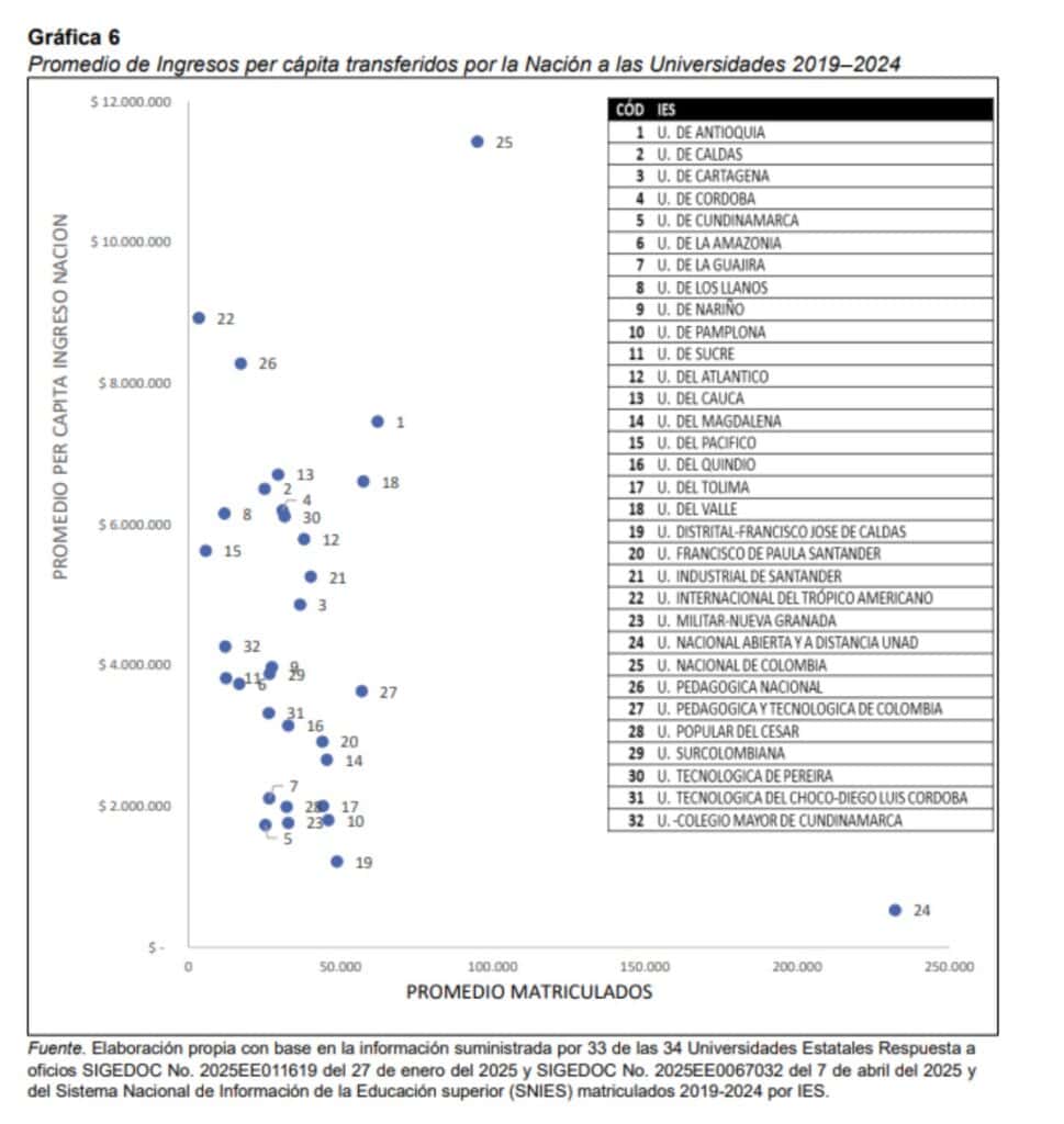 Promedio ingresos per cápita transferidos por la Nación a las Universidades Públicas Promedio ingresos per cápita transferidos por la Nación a las Universidades Públicas