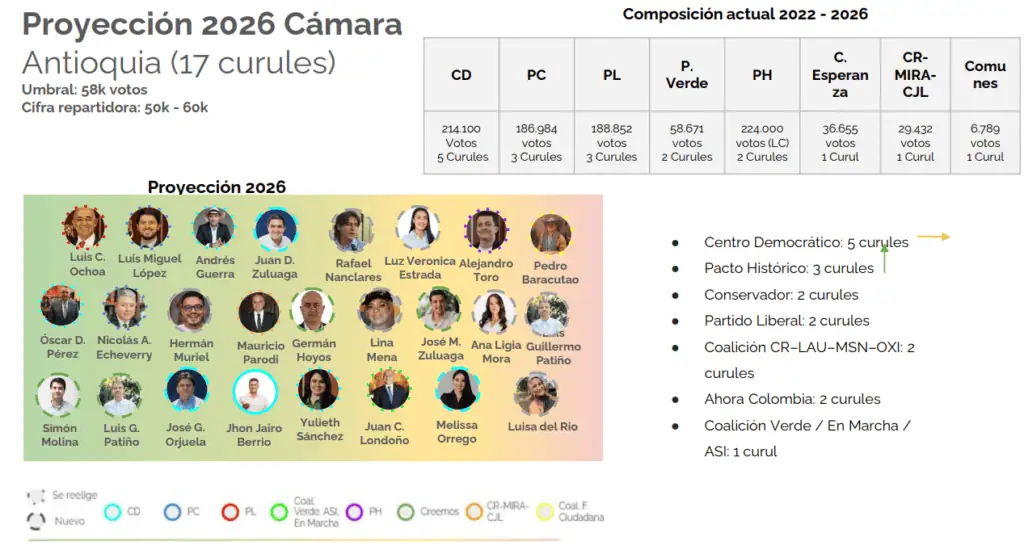 Elecciones Congreso 2026: quién gana y quién pierde en la Cámara de Representantes y Senado Proyección Cámara de Antioquia
