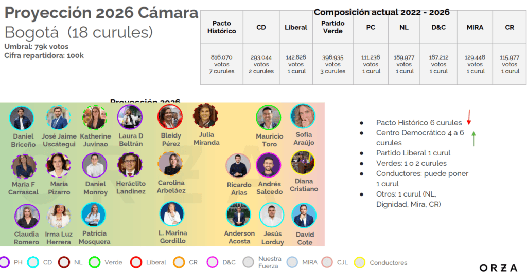 Elecciones Congreso 2026: quién gana y quién pierde en la Cámara de Representantes y Senado Proyección Cámara de Bogotá