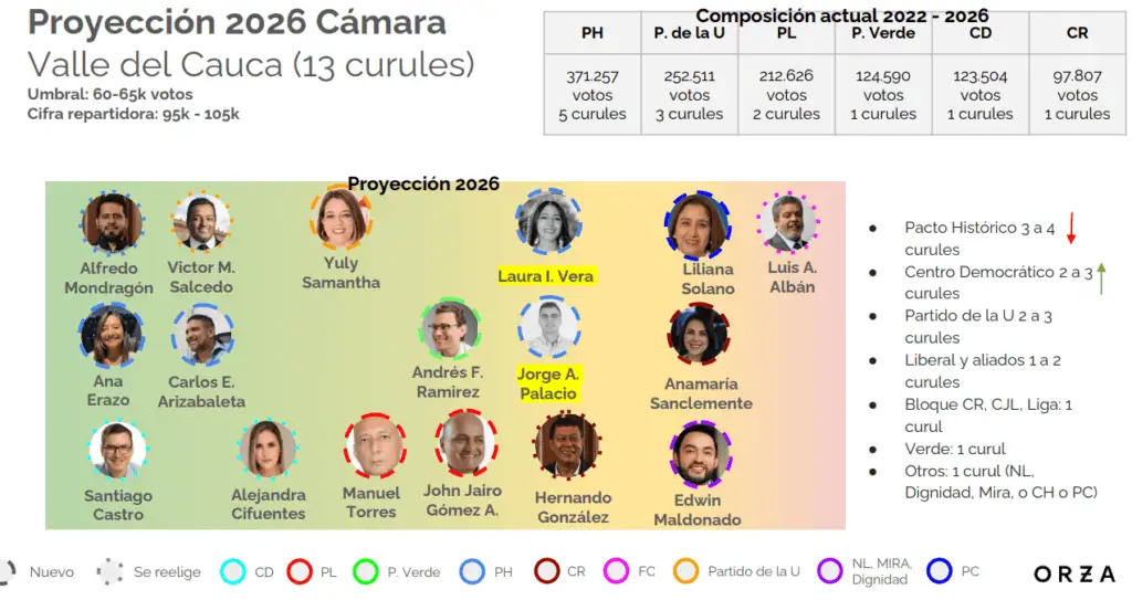 Elecciones Congreso 2026: quién gana y quién pierde en la Cámara de Representantes y Senado Proyección Cámara de Valle del Cauca