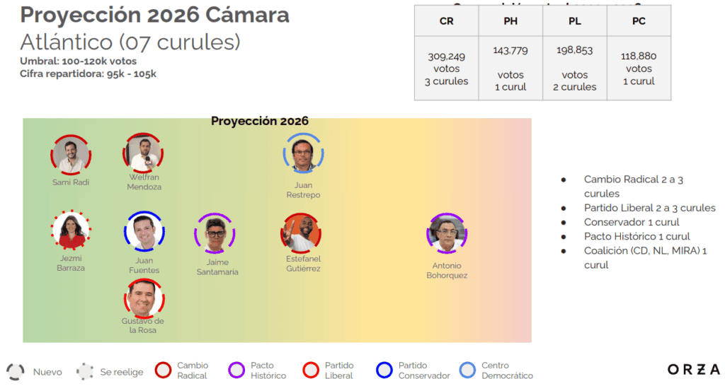 Elecciones Congreso 2026: quién gana y quién pierde en la Cámara de Representantes y Senado Proyección Cámara del Atlántico