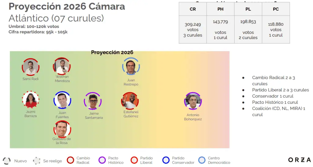 Elecciones Congreso 2026: quién gana y quién pierde en la Cámara de Representantes y Senado Proyección Cámara del Atlántico