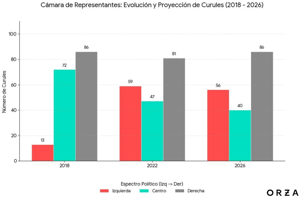 Elecciones Congreso 2026: quién gana y quién pierde en la Cámara de Representantes y Senado Proyección de cururles a la Cámara de Representantes 2026