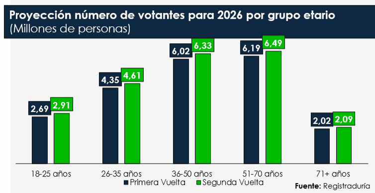 Mayores de 50 serán clave en las elecciones 2026, mientras los jóvenes pierden peso en las urnas Proyección de participación de adultos mayores en las elecciones de 2026