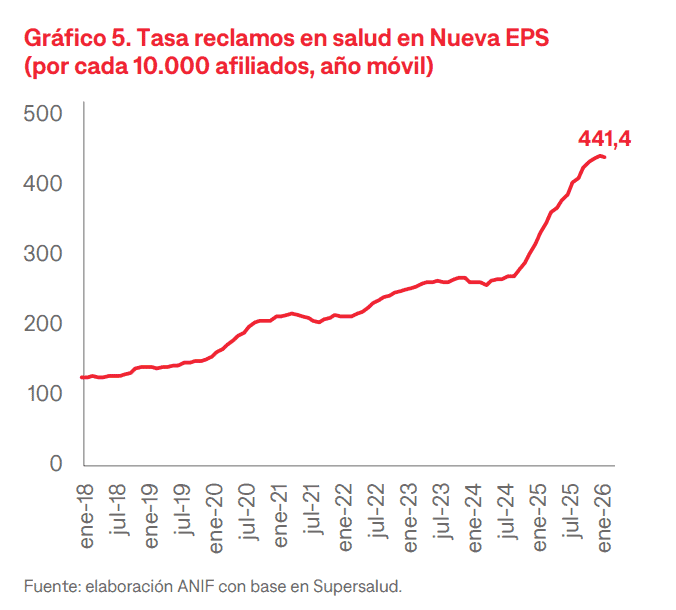ANIF advierte que traslado masivo de afiliados a Nueva EPS podría desbordar su capacidad y aumentar las quejas Quejas a la Nueva EPS
