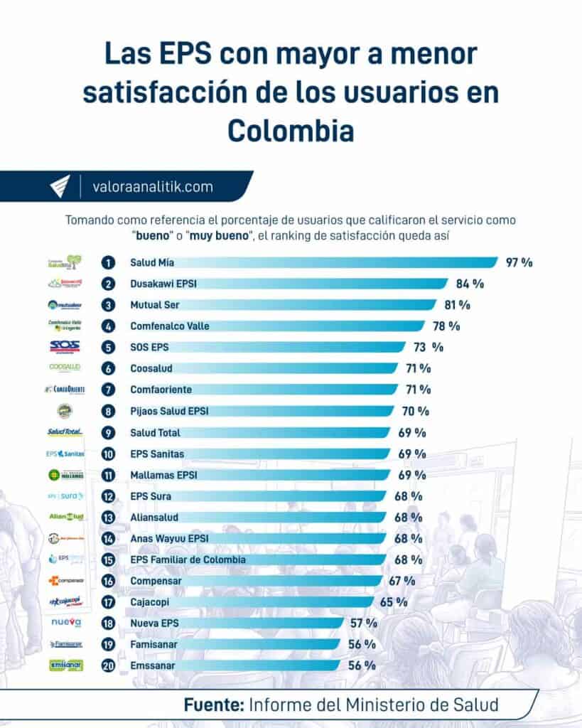 Ranking-de-las-EPS-con-mayor-a-menor-satisfacción-de-los-usuarios-en-Colombia.jpg Sura, Sanitas y Nueva EPS: cómo les fue en el ranking de las mejores y peores EPS de Colombia